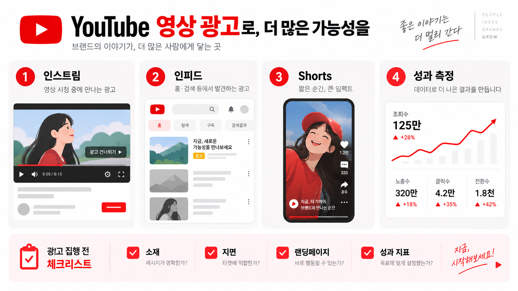 유튜브 영상 광고, 성과 높이는 소재·지면·지표 활용 전략