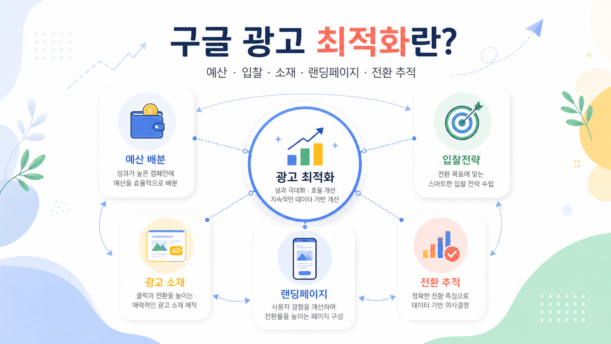 구글 광고 최적화로 성과 높이는 실전 점검 방법 6가지