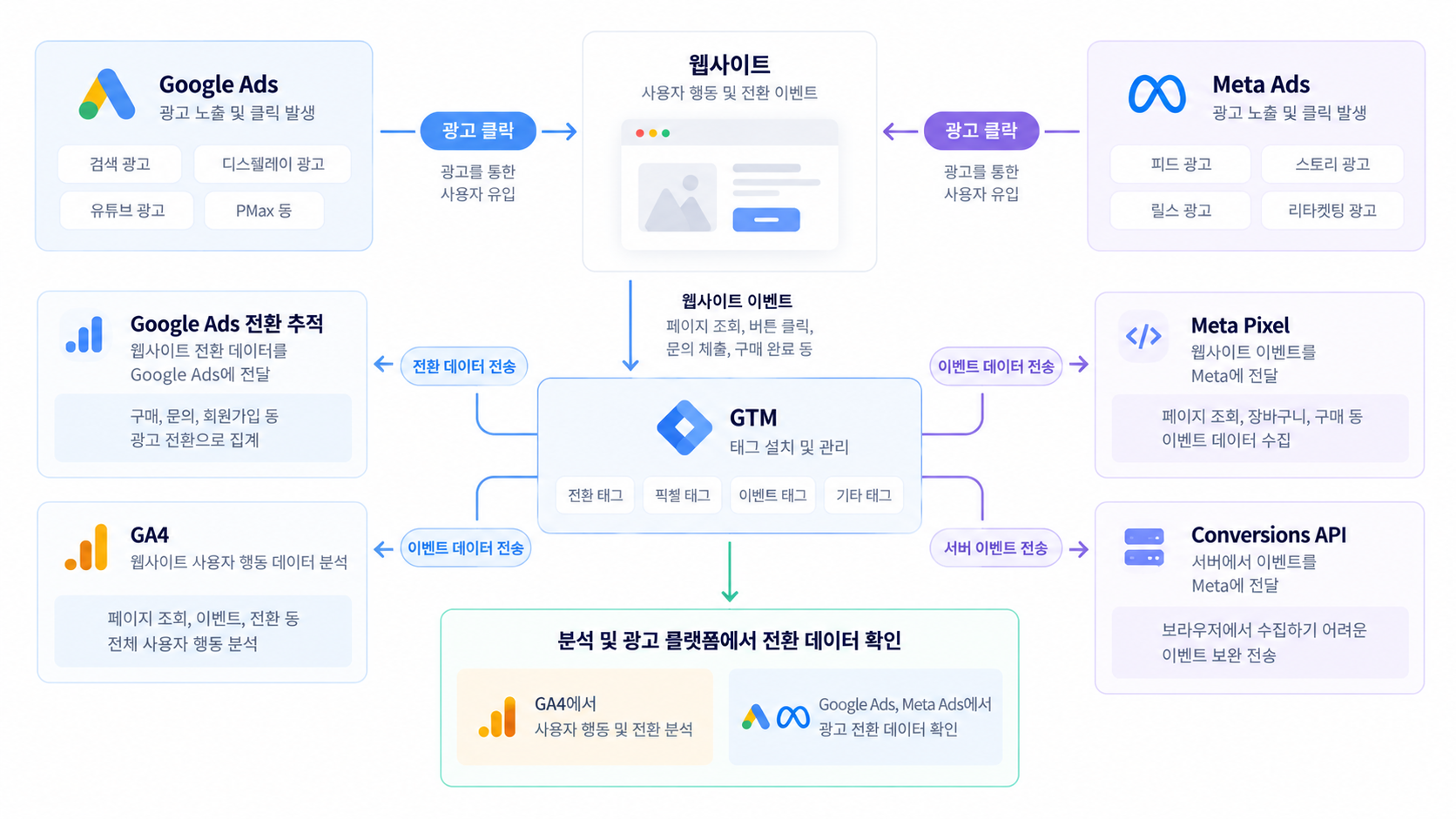 광고 클릭만 많고 전환이 없다면? 실무자가 점검할 4단계